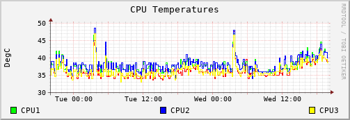 CPU temperatures