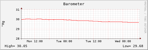 Barometer 48-hour graph