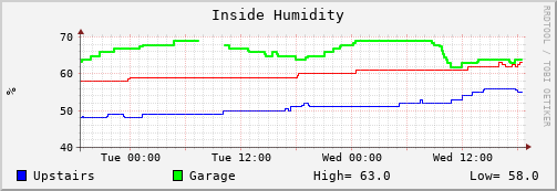 Inside Humidity 48-hour graph