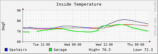 Inside Temperature 48-hour graph