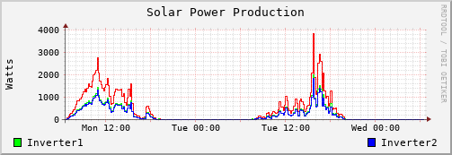 Solar power production 48-hour graph