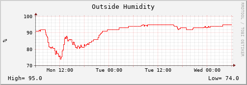 Outside Humidity 48-hour graph