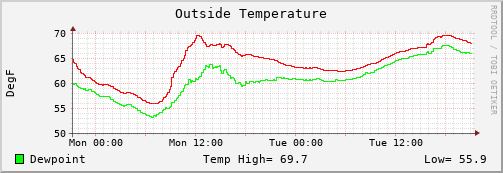 Outside Temperature 48-hour graph