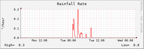 Rainfall rate 48-hour graph