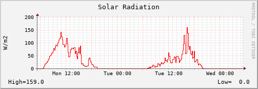 Solar radiation 48-hour graph