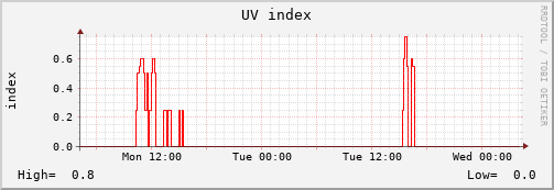 UV level 48-hour graph