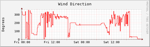 Wind Direction 48-hour graph