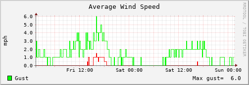 Wind Speed 48-hour graph