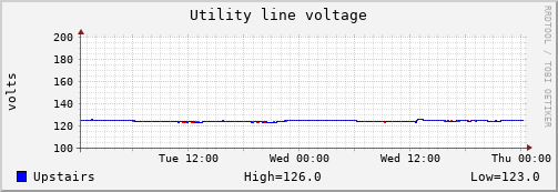 Utility voltage 48-hour graph